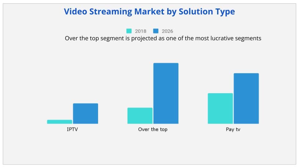 Video streaming market solution by type